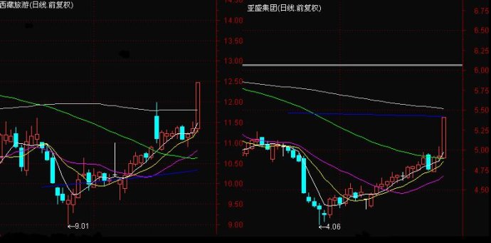 突破60和120日均線與前高漲停模型探討 突破60和120日均線與前高漲停模型探討