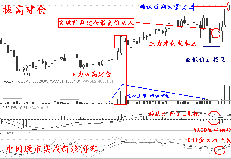漲停板實戰12招 漲停板實戰12招