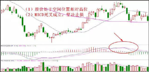 4個簡單的止損小技巧