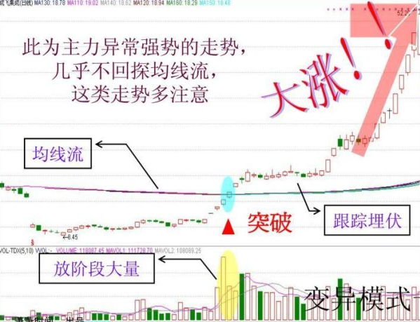 強龍出海突破形態圖解