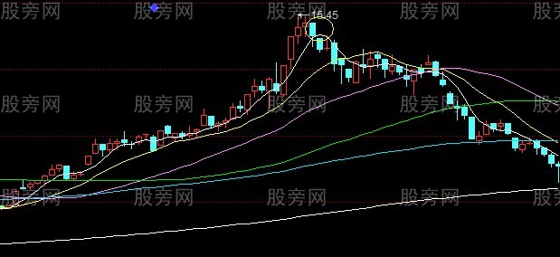 股票逃頂信號大全 股票逃頂信號大全