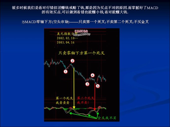 MACD圖文精彩講解