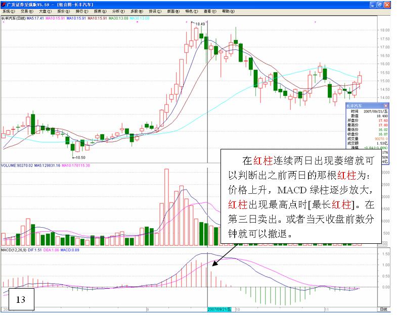 MACD高級使用技巧圖解