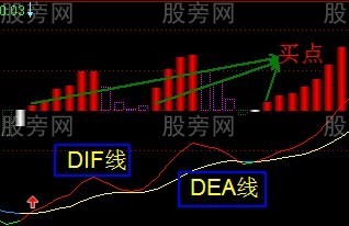 MACD指標的幾種買入形態