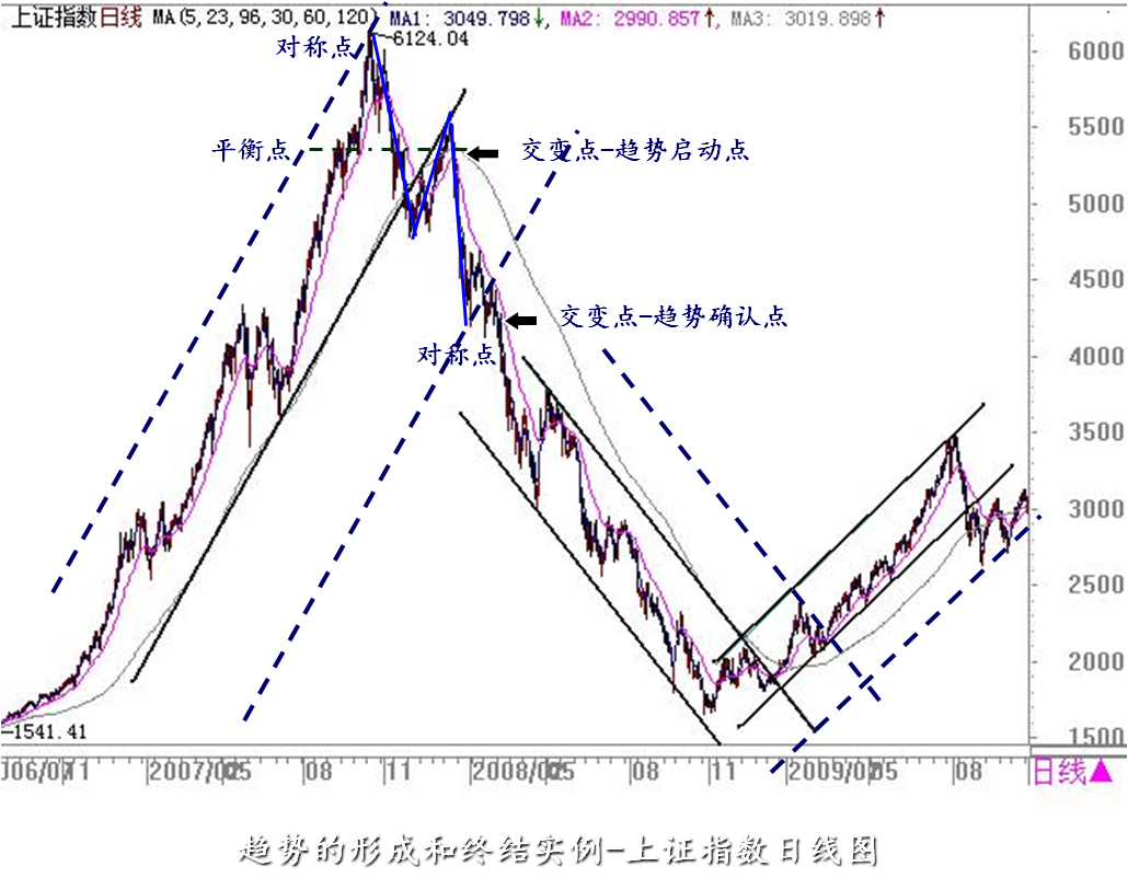 平衡對稱系統理論