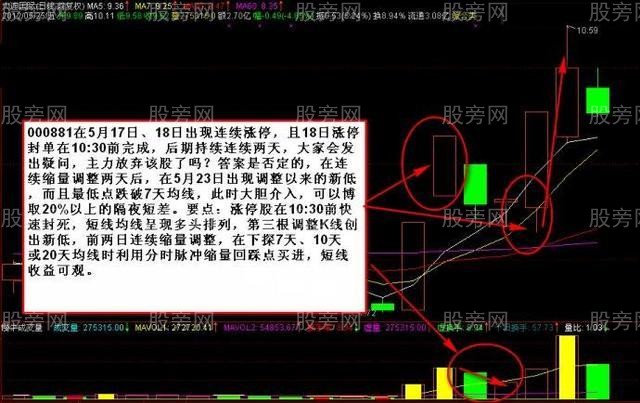 推薦幾種漲停回踩買入法