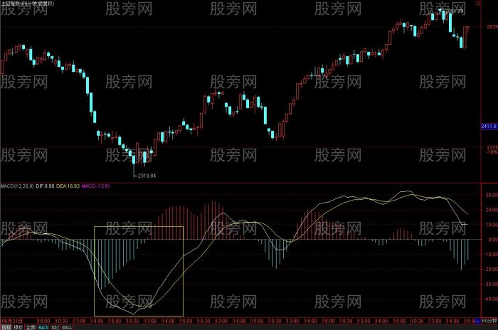 MACD理解和分析揭秘 MACD理解和分析揭秘