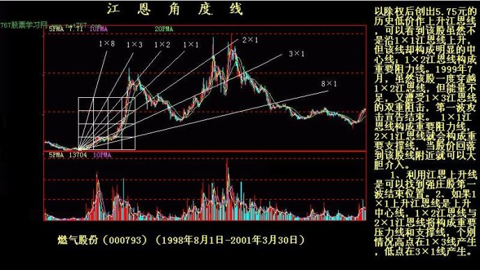 K線實戰圖解教程