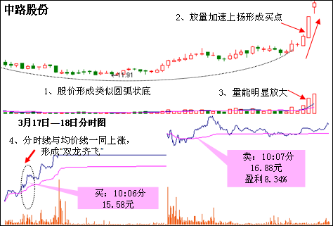 分時戰法揭示上漲基因 分時戰法揭示上漲基因