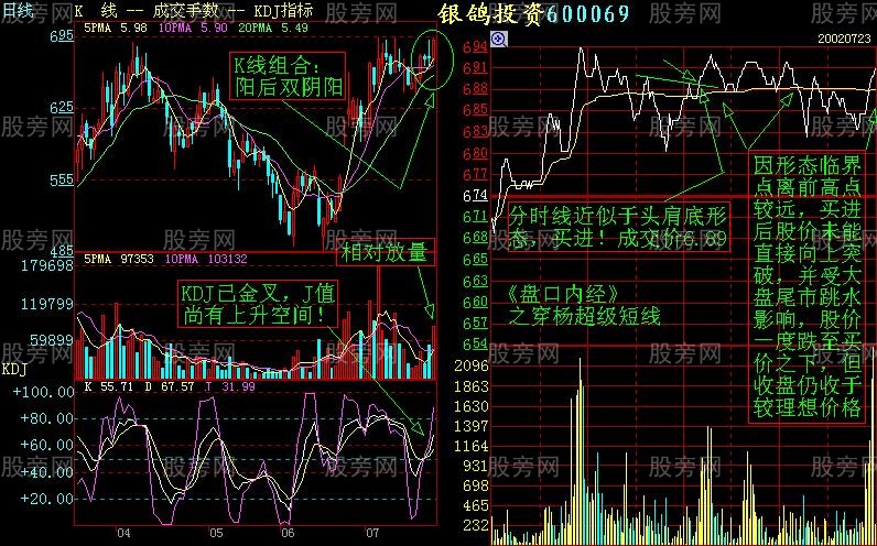 增強短線盤感的分時圖
