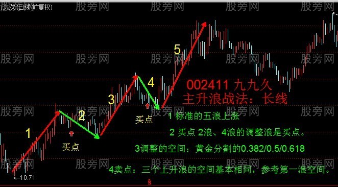 短線K線組合戰法 短線K線組合戰法