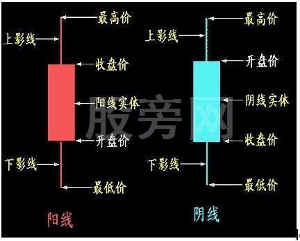 新手必學的K線基本知識 新手必學的K線基本知識