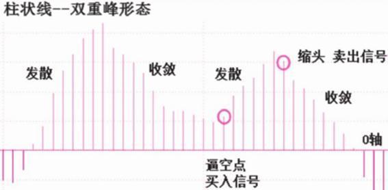 MACD柱狀線的雙重谷和雙重峰 MACD柱狀線的雙重谷和雙重峰