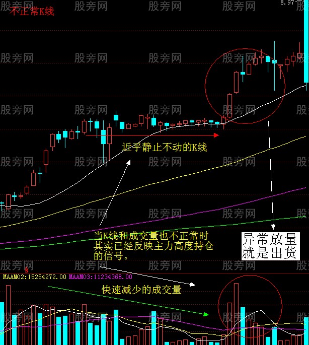 幾種不正常的分時和K線