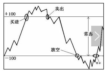 CCI指標短線買賣方法 CCI指標短線買賣方法