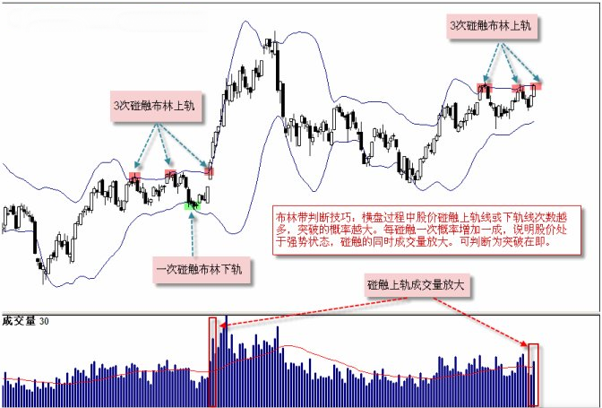 佈林帶判斷技巧 佈林帶判斷技巧