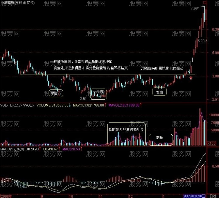 幾種典型的底部形態特征 幾種典型的底部形態特征