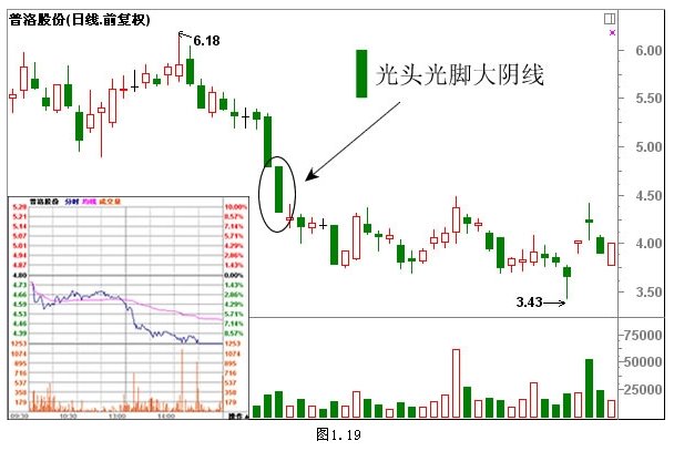 經典K線組合形態解析 經典K線組合形態解析
