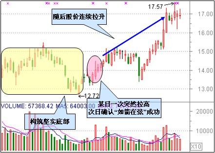 三種整理突破形態 三種整理突破形態