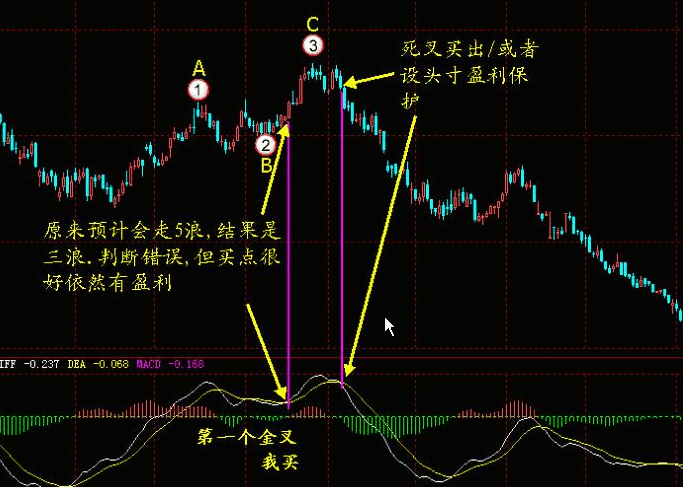 MACD經典戰法 MACD經典戰法