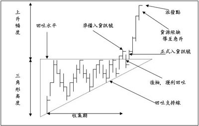 技術圖表理論分析
