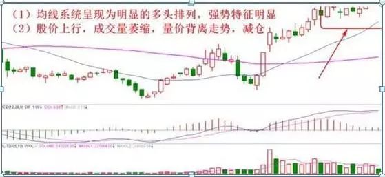 堅決賣出的十種形態 堅決賣出的十種形態
