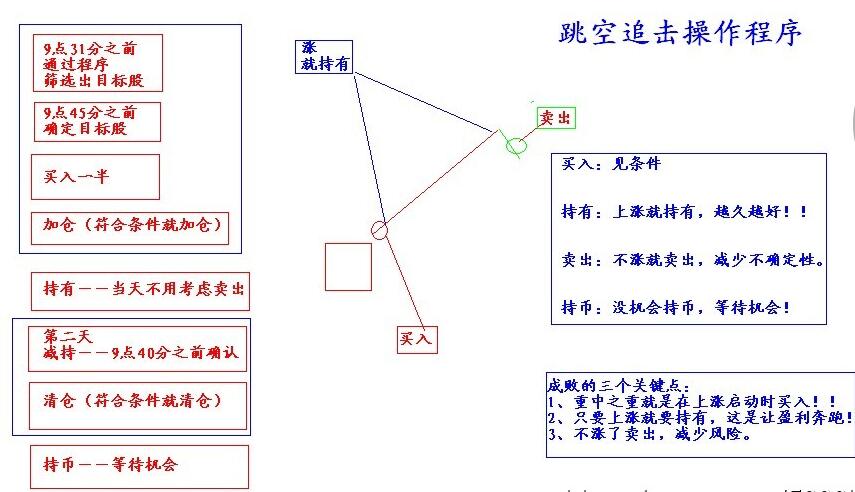 跳空追擊操作程序 跳空追擊操作程序