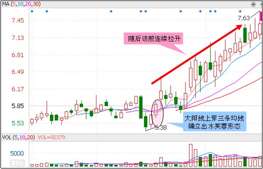 三種買入形態組合 三種買入形態組合