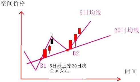 漲停板波浪買入法 漲停板波浪買入法