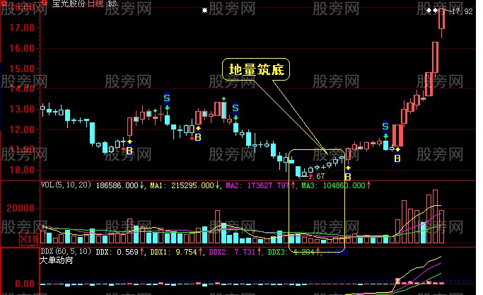 三種地量情形的判斷方法 三種地量情形的判斷方法