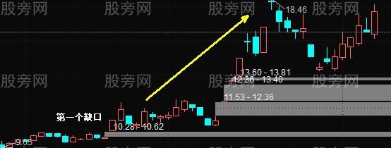 缺口買入的實戰技術 缺口買入的實戰技術