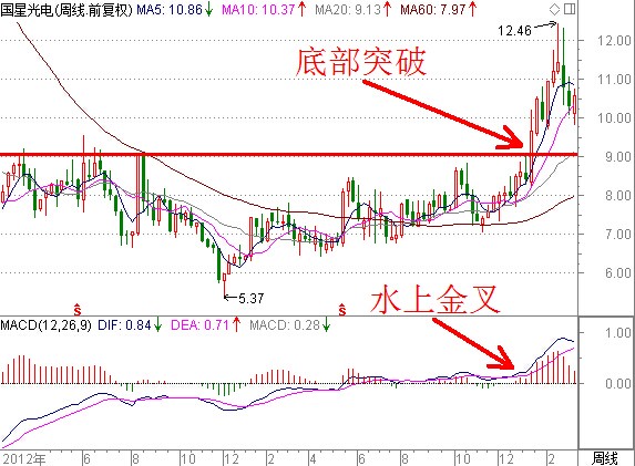 幾點小技巧尋找買入點 幾點小技巧尋找買入點