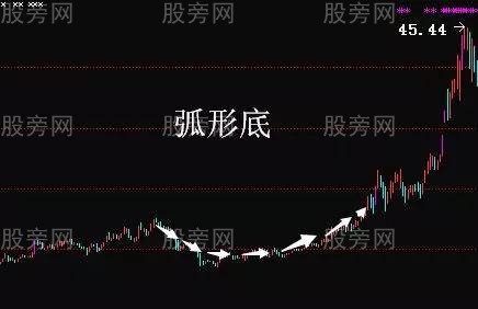 七種K線底部形態 七種K線底部形態