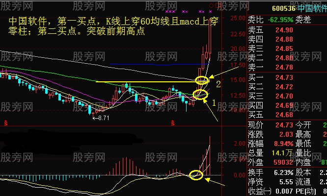 周線把握股價走勢 周線把握股價走勢