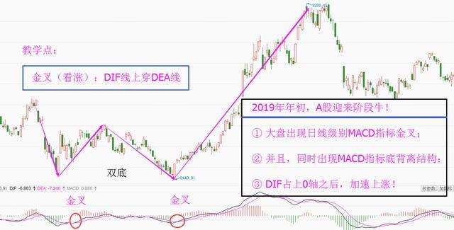 MACD指標買入的具體應用 MACD指標買入的具體應用