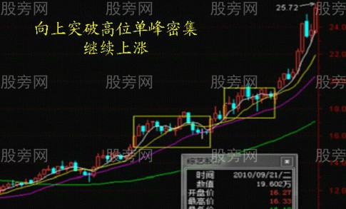運用籌碼分佈輕松判斷股票行情 運用籌碼分佈輕松判斷股票行情