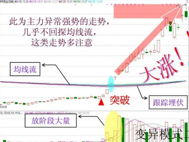 強龍出海突破形態圖解