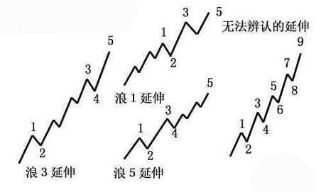 波浪理論推動浪的幾種形態 波浪理論推動浪的幾種形態
