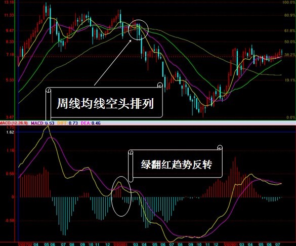 MACD實戰運用圖解