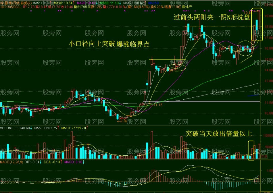 爆漲臨界點的常見形態 爆漲臨界點的常見形態