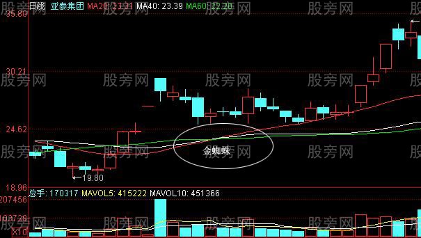 幾種常見的預示股價上漲K線組合 幾種常見的預示股價上漲K線組合