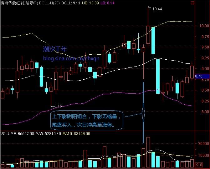 上下影線量能組合 上下影線量能組合
