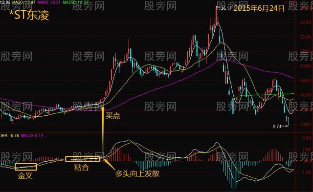 MACD的5種金叉買入形態 MACD的5種金叉買入形態