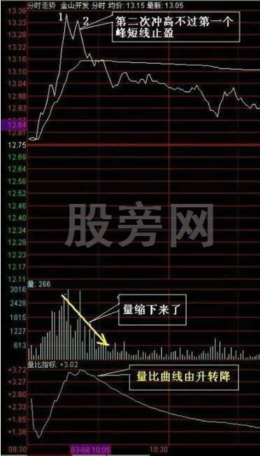 11種T+0操作技巧 11種T+0操作技巧