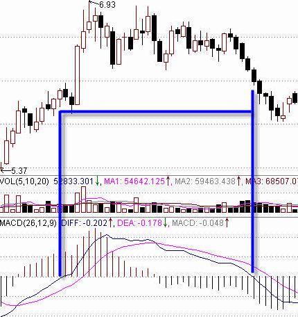 MACD判斷強勢或弱勢 MACD判斷強勢或弱勢