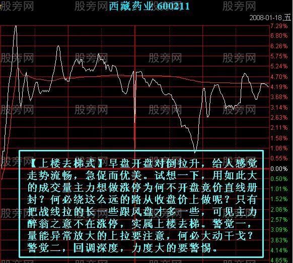 7種主力出貨的分時圖形 7種主力出貨的分時圖形