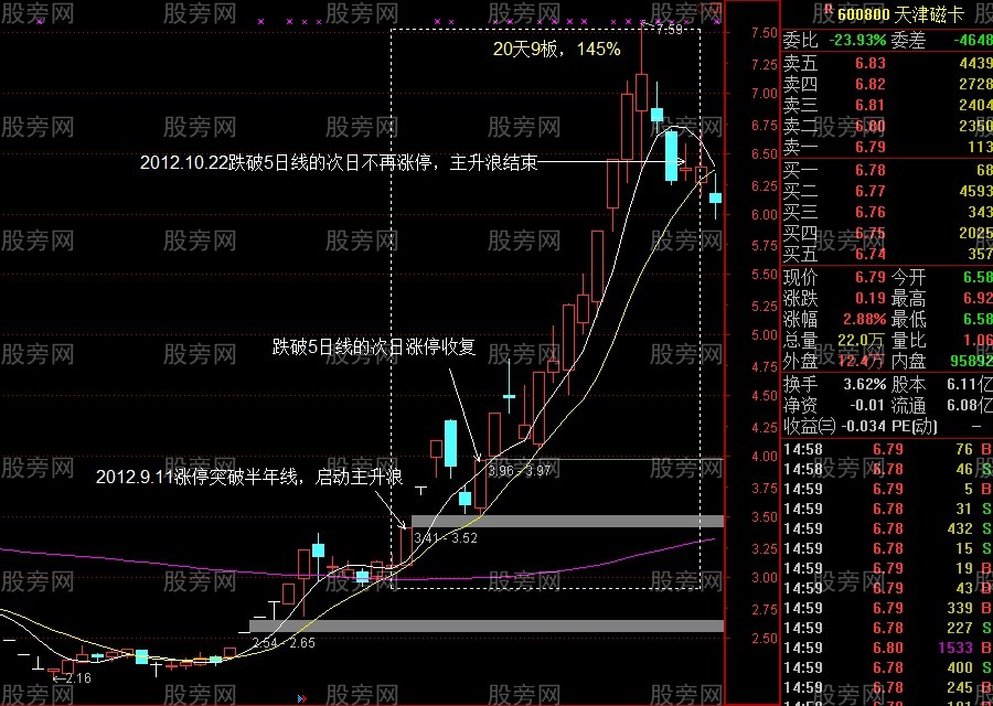 3種主升浪突破啟動方式
