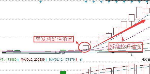 三種主力吸籌方式 三種主力吸籌方式
