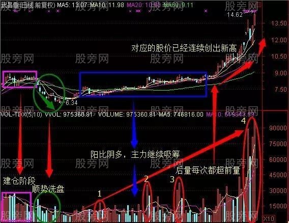 兩種主力建倉的方式 兩種主力建倉的方式