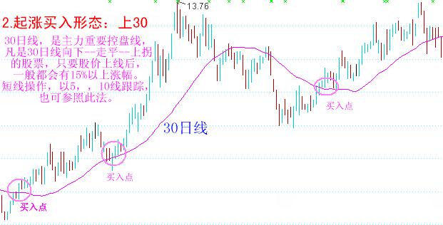 八種經典買入形態